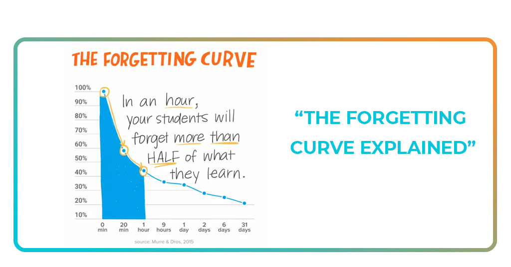 The forgetting curve: why you can’t retain online learning 1 Forgetting Curve
