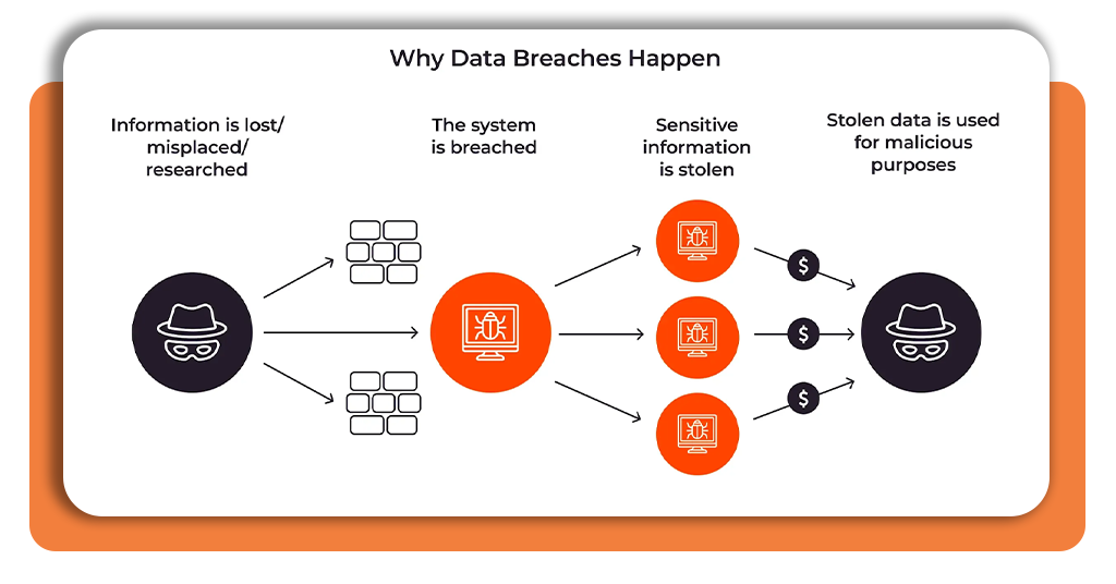 How to deal with data breaches and stay protected 2 Data breaches
